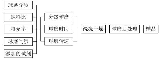 高能行星式球磨机